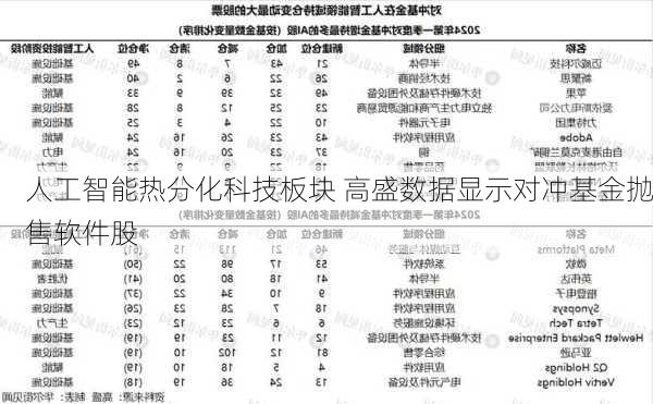 人工智能热分化科技板块 高盛数据显示对冲基金抛售软件股