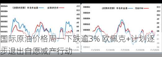 国际原油价格周一下跌逾3% 欧佩克+计划逐步退出自愿减产行动