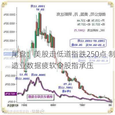 尾盘：美股走低道指跌250点 制造业数据疲软令股指承压