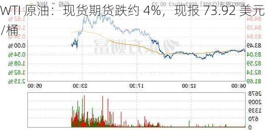 WTI 原油：现货期货跌约 4%，现报 73.92 美元/桶