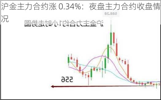 沪金主力合约涨 0.34%：夜盘主力合约收盘情况