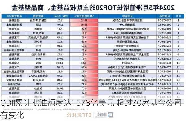 QDII累计批准额度达1678亿美元 超过30家基金公司有变化