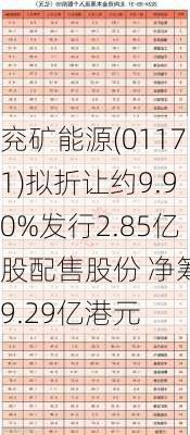 兖矿能源(01171)拟折让约9.90%发行2.85亿股配售股份 净筹49.29亿港元