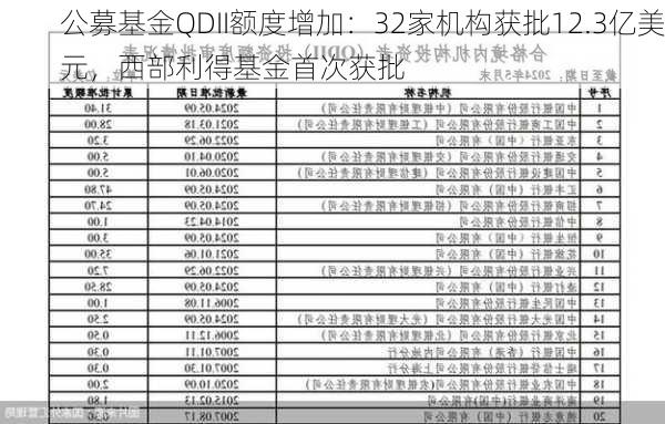 公募基金QDII额度增加：32家机构获批12.3亿美元，西部利得基金首次获批