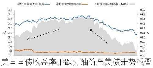 美国国债收益率下跌，油价与美债走势重叠