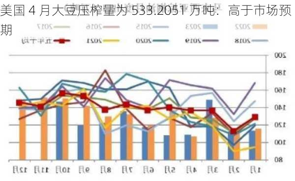 美国 4 月大豆压榨量为 533.2051 万吨：高于市场预期