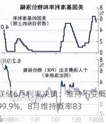 美联储6月利率决策：维持不变概率99.9%，8月维持概率83.4%