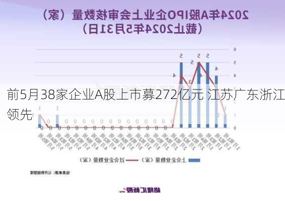 前5月38家企业A股上市募272亿元 江苏广东浙江领先