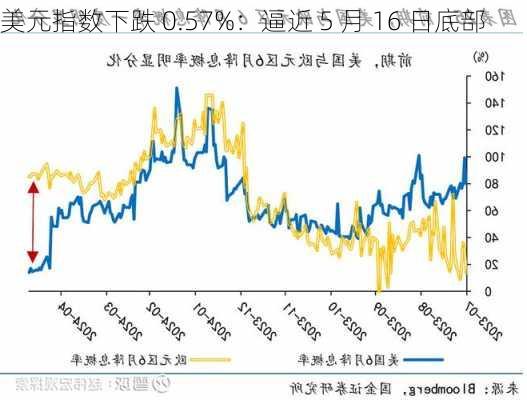 美元指数下跌 0.57%：逼近 5 月 16 日底部