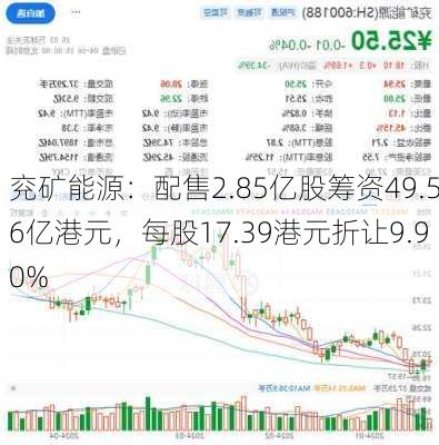 兖矿能源：配售2.85亿股筹资49.56亿港元，每股17.39港元折让9.90%