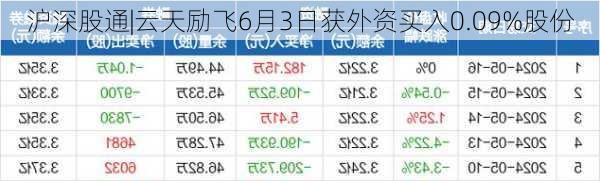 沪深股通|云天励飞6月3日获外资买入0.09%股份