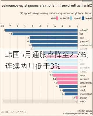 韩国5月通胀率降至2.7%，连续两月低于3%