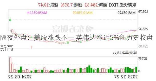 隔夜外盘：美股涨跌不一 英伟达涨近5%创历史收盘新高