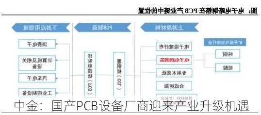 中金：国产PCB设备厂商迎来产业升级机遇