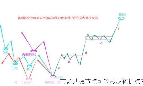 市场共振节点可能形成转折点？