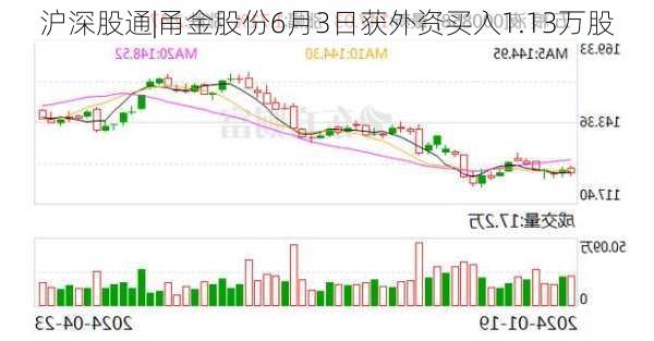 沪深股通|甬金股份6月3日获外资买入1.13万股