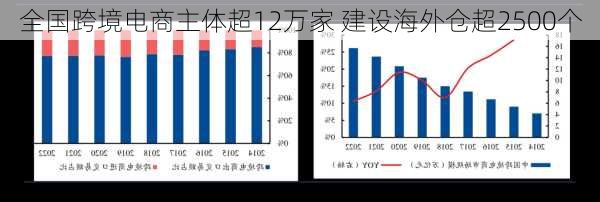 全国跨境电商主体超12万家 建设海外仓超2500个