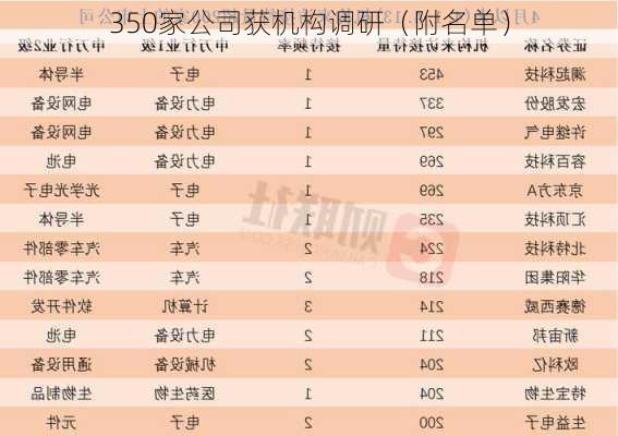 350家公司获机构调研（附名单）