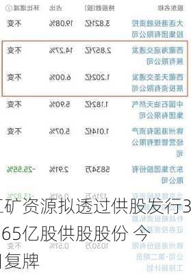 五矿资源拟透过供股发行34.65亿股供股股份 今日复牌