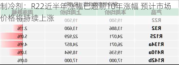 制冷剂：R22近半年涨幅已超前10年涨幅 预计市场价格将持续上涨