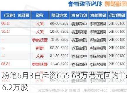 粉笔6月3日斥资655.63万港元回购156.2万股