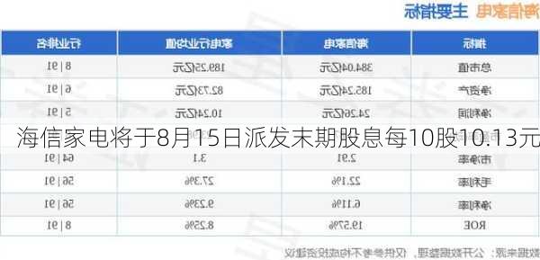 海信家电将于8月15日派发末期股息每10股10.13元