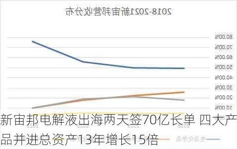 新宙邦电解液出海两天签70亿长单 四大产品并进总资产13年增长15倍