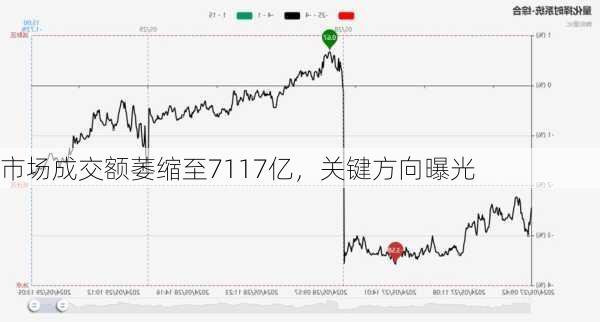 市场成交额萎缩至7117亿，关键方向曝光