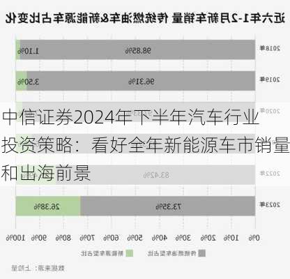 中信证券2024年下半年汽车行业投资策略：看好全年新能源车市销量和出海前景