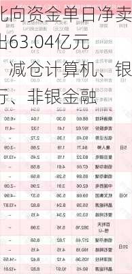 北向资金单日净卖出63.04亿元，减仓计算机、银行、非银金融