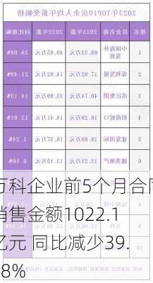 万科企业前5个月合同销售金额1022.1亿元 同比减少39.08%