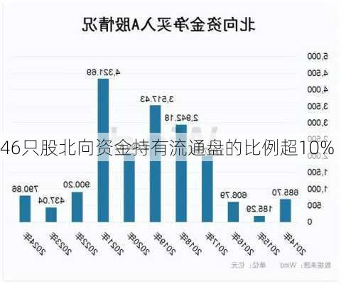 46只股北向资金持有流通盘的比例超10%