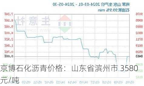 京博石化沥青价格：山东省滨州市 3580 元/吨