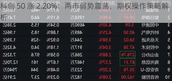 科创 50 涨 2.20%：两市弱势震荡，期权操作策略解析