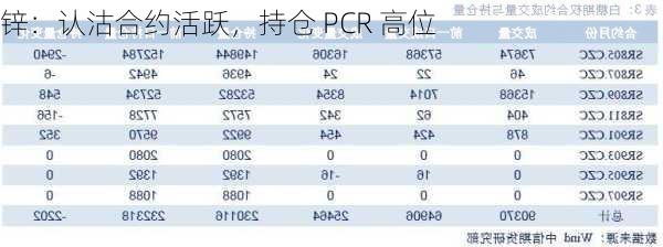 锌：认沽合约活跃，持仓 PCR 高位