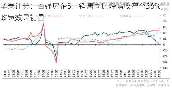 华泰证券：百强房企5月销售同比降幅收窄至36%，政策效果初显