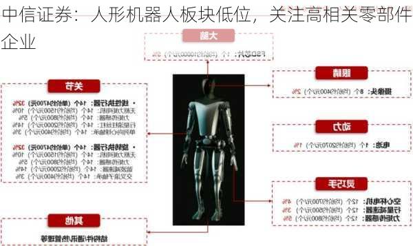 中信证券：人形机器人板块低位，关注高相关零部件企业