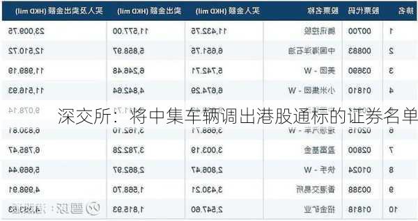 深交所：将中集车辆调出港股通标的证券名单