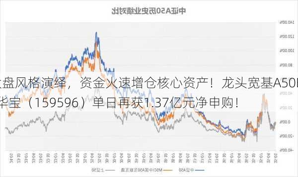 大盘风格演绎，资金火速增仓核心资产！龙头宽基A50ETF华宝（159596）单日再获1.37亿元净申购！