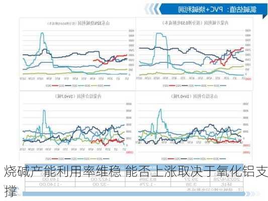 烧碱产能利用率维稳 能否上涨取决于氧化铝支撑