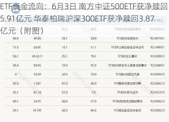 ETF资金流向：6月3日 南方中证500ETF获净赎回5.91亿元 华泰柏瑞沪深300ETF获净赎回3.87亿元（附图）