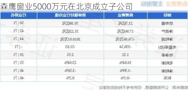 森鹰窗业5000万元在北京成立子公司