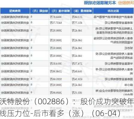 沃特股份（002886）：股价成功突破年线压力位-后市看多（涨）（06-04）