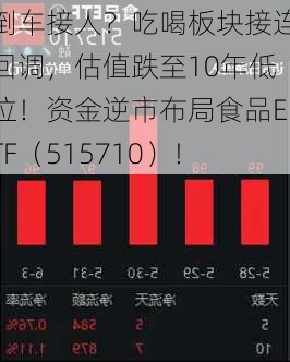 倒车接人？吃喝板块接连回调，估值跌至10年低位！资金逆市布局食品ETF（515710）！