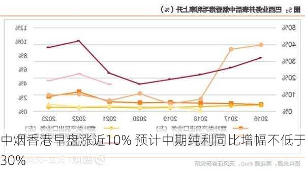 中烟香港早盘涨近10% 预计中期纯利同比增幅不低于30%