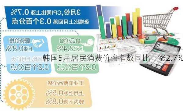 韩国5月居民消费价格指数同比上涨2.7%