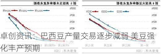 卓创资讯：巴西豆产量交易逐步减弱 美豆强化丰产预期