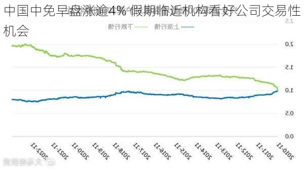 中国中免早盘涨逾4% 假期临近机构看好公司交易性机会