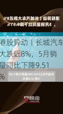 港股异动丨长城汽车大跌近8%，5月销量同比下降9.51%