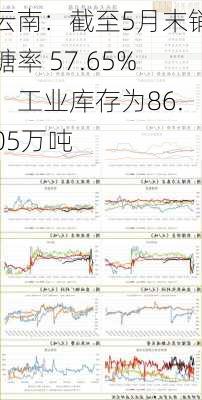 云南：截至5月末销糖率 57.65%，工业库存为86.05万吨